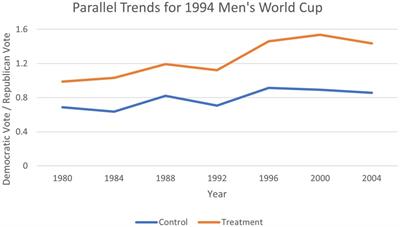 Dictating play to the left wing: Does soccer make you more Democratic?